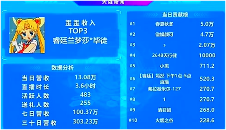 兰梦莎的榜单绝不是流水，纯纯神豪大哥！