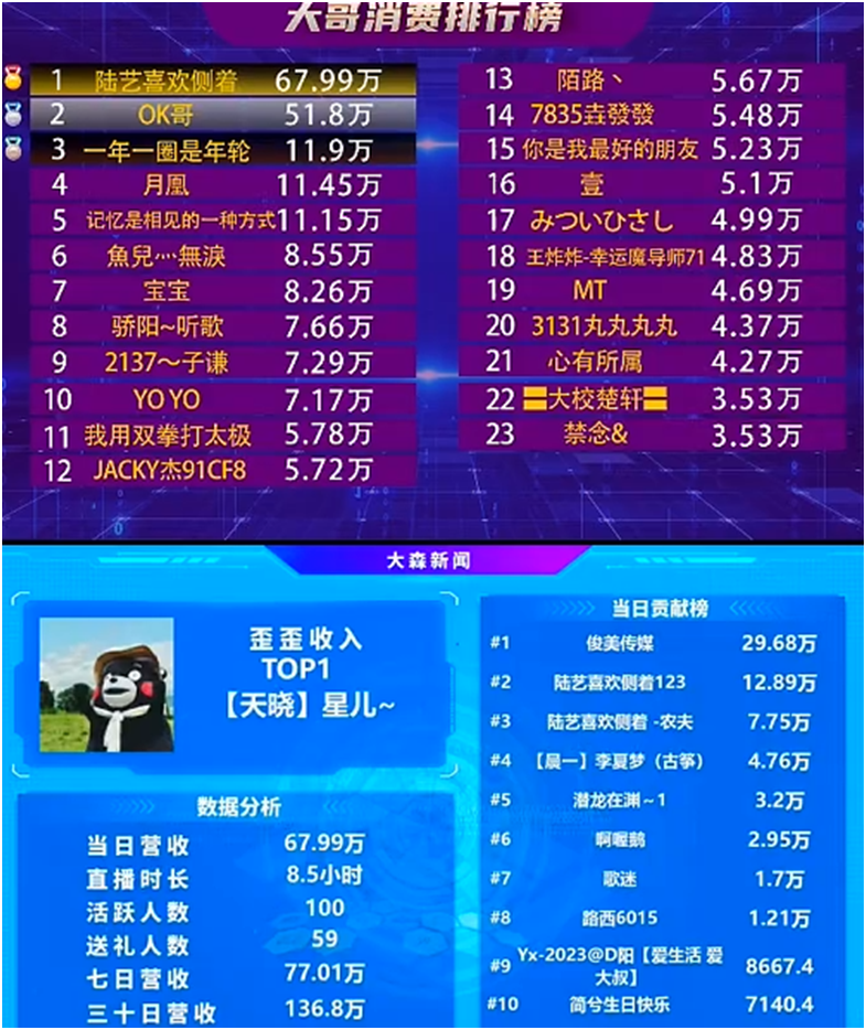 榜单前几名全是天晓的电母！