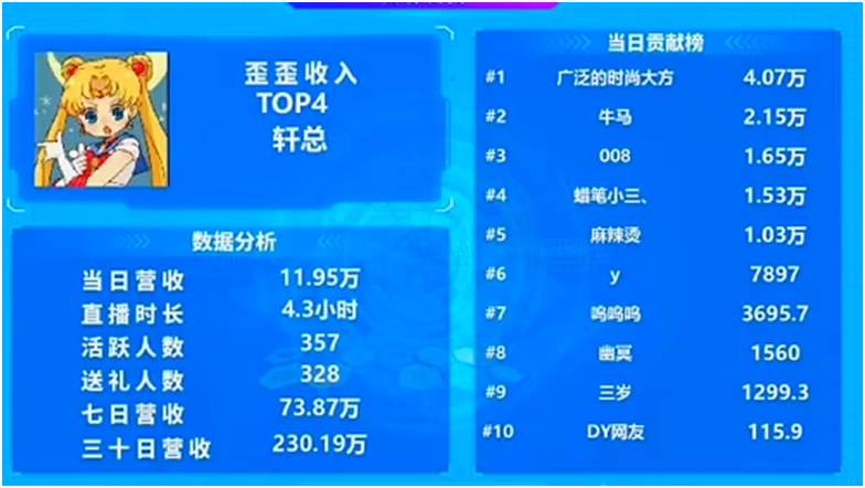 日常高榜，兰梦莎电力超强！