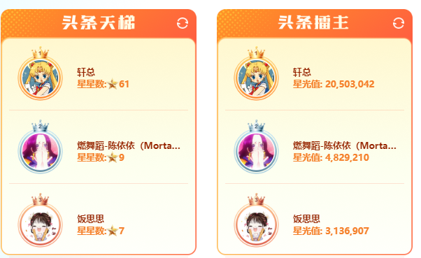 饭思思夺两轮头条登天梯、擂主！