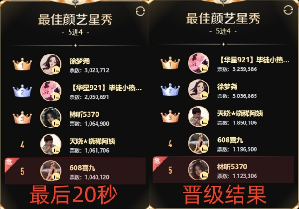 双豪守塔，恭喜喜九逆袭晋级！