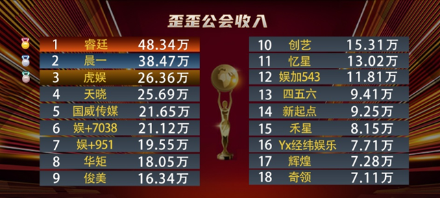 两大Top1坐镇，这个公会强大到可怕