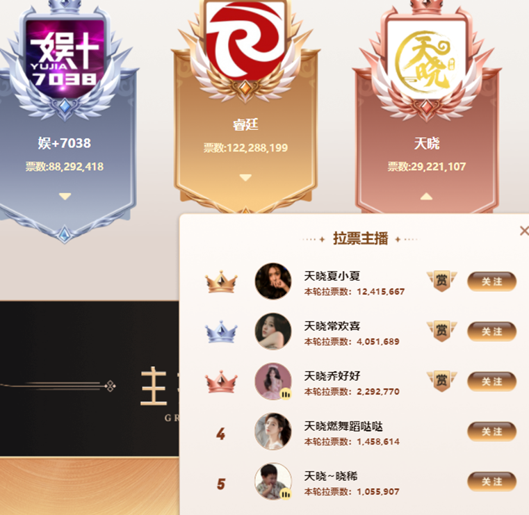 实力体现，天晓首夺巅峰王者！