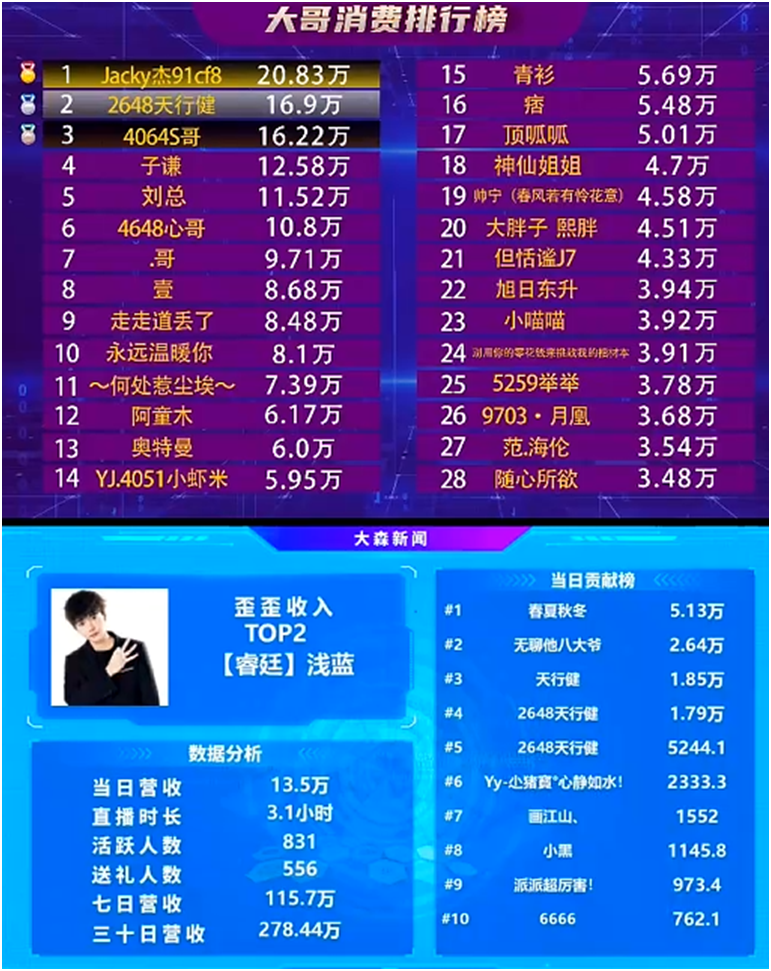 挺哥等豪刷，浅蓝吃饱饱