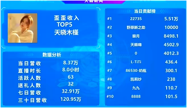 天晓的顶梁柱，木槿的确很吸金！