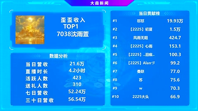 神豪是谁？一天收21万，沈雨萱全YY最高