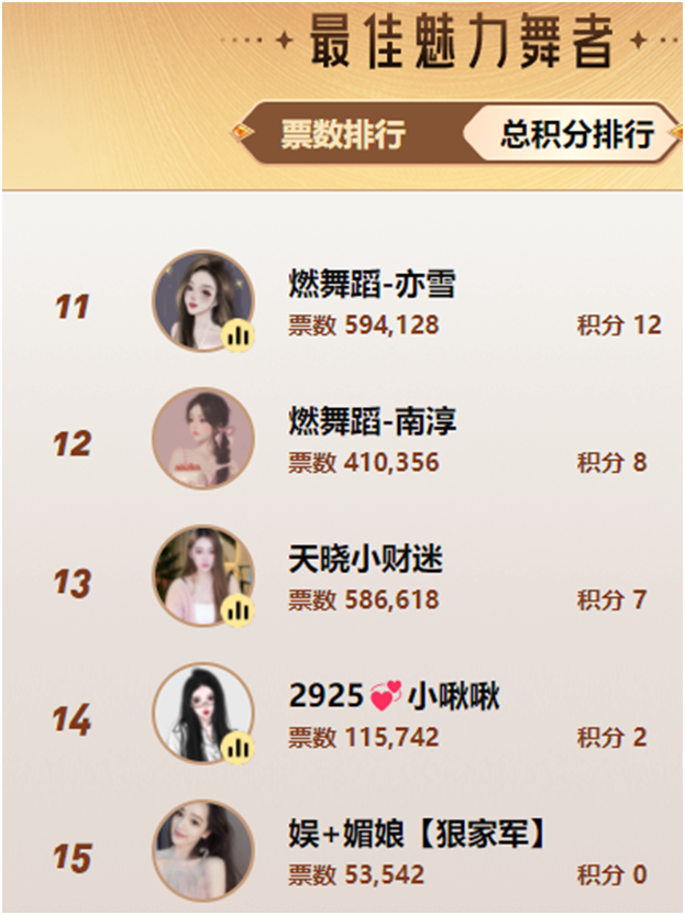 看到傻眼了，新人组居然超了舞蹈众电母！