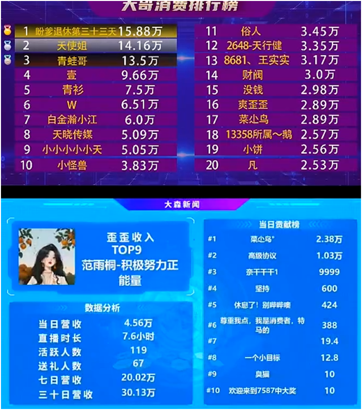 鸟哥持续豪刷，范雨桐电力十足