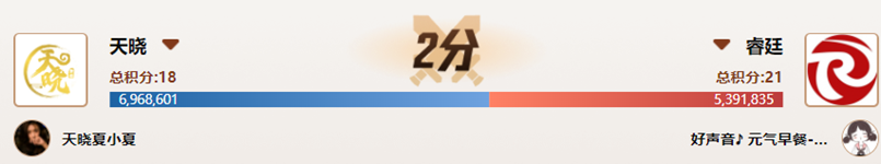 1200万大战，天晓险胜睿廷