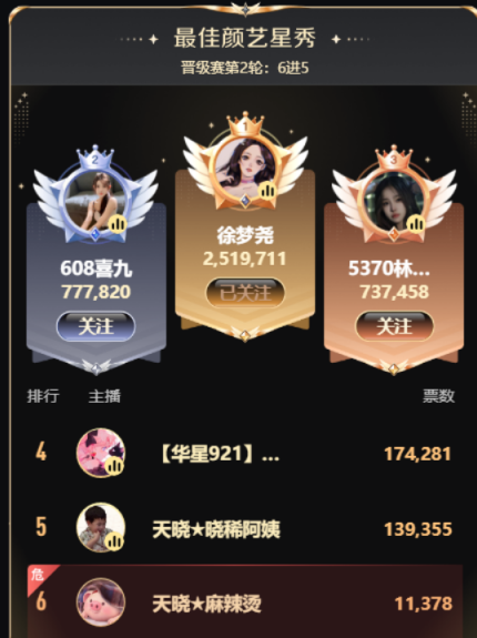 神秘大哥力捧，徐梦尧领跑颜艺！