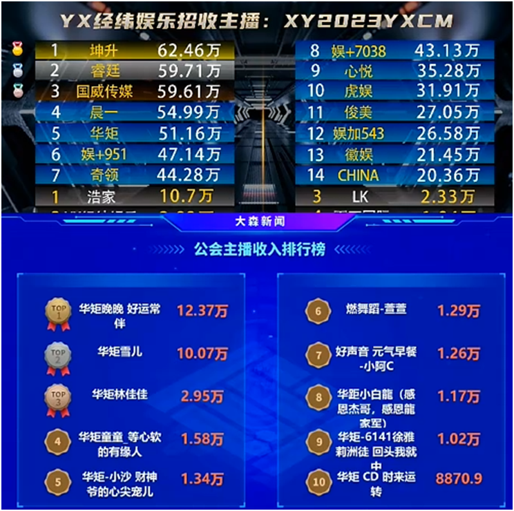 无泪哥豪刷，华矩又崛起一位电母