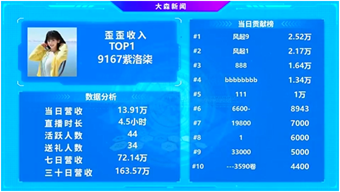 全YY第一，这位电母成大黑马！