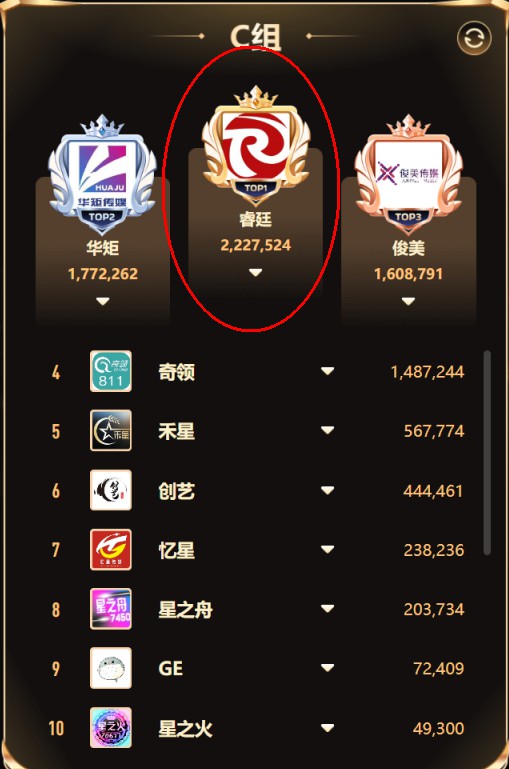 团结的睿廷，票数领先，C组第一名！