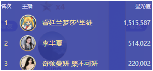3大电母激战，兰梦莎高票夺魁