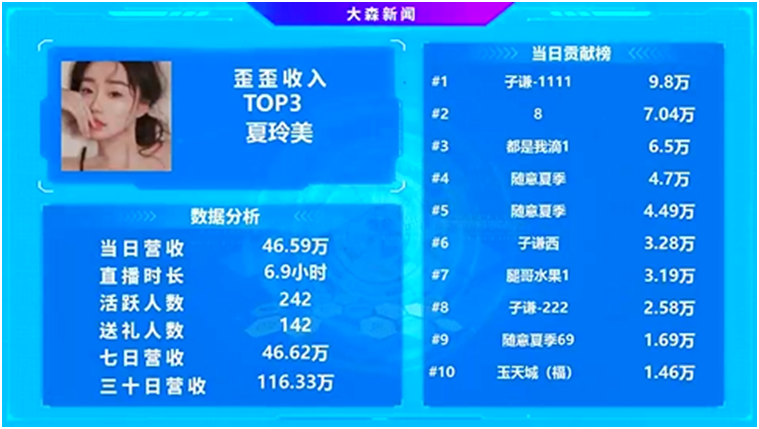 夏季哥猛飞，夏玲美一天吃46万！