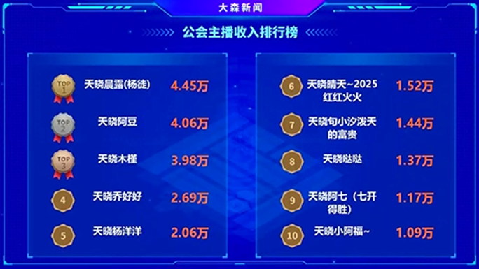 这些电母太给力，天晓力压老牌公会登前三