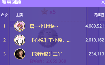 厉害！王小樱3战头条