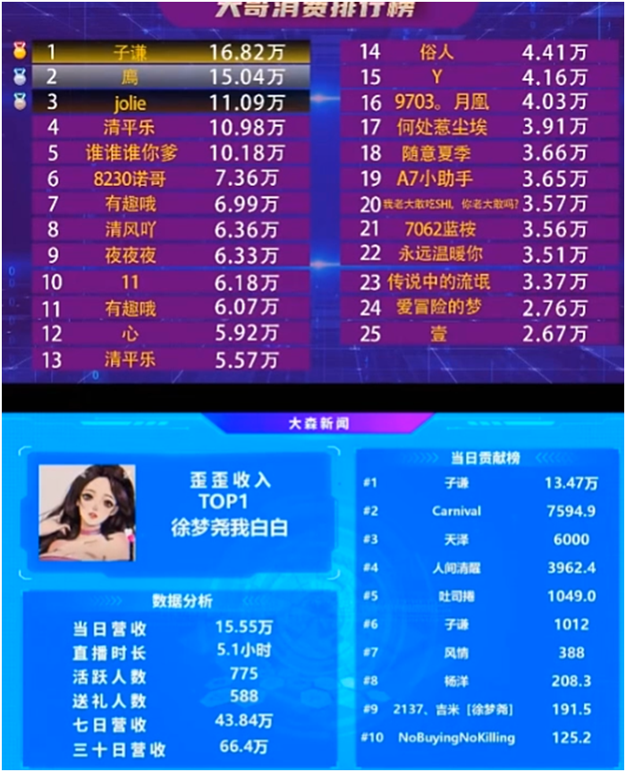 外站女神豪力挺，徐梦尧再登榜首！