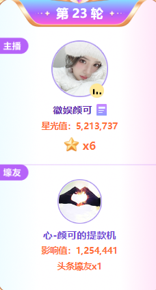 甜美女神颜可，521万票夺得头条