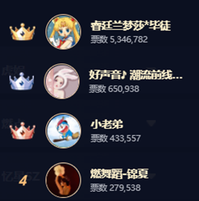 兰梦莎两天拉了千万票，睿廷连续登顶！