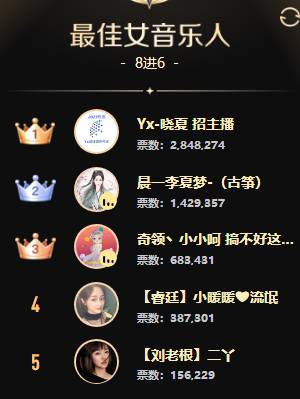 狠透了，晓夏又一次率先领跑