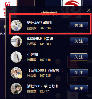 电母实力依旧！崔阿扎公会赛拉票百万