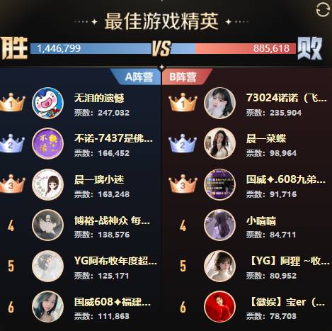 全能、女歌打冒烟，18强诞生