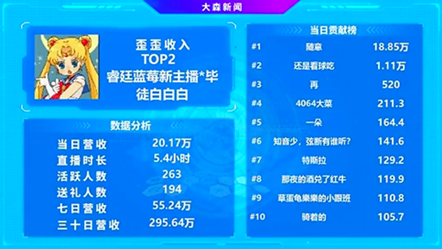 520兰梦莎吃饱，这位神豪实力宠爱！