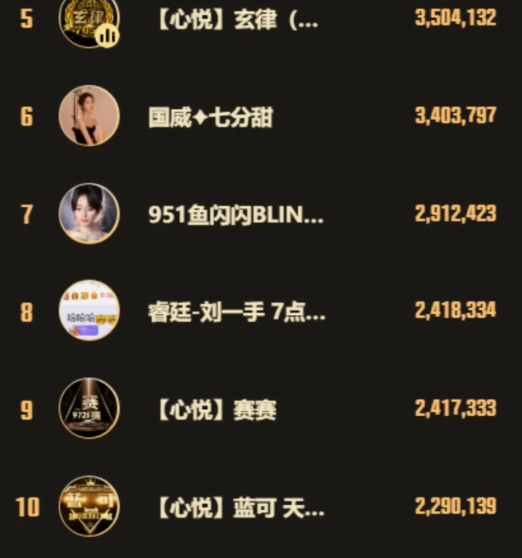 赛赛、蓝可爆发！顶起心悦票数