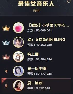 女歌组属实激烈 一战打出1.6亿票