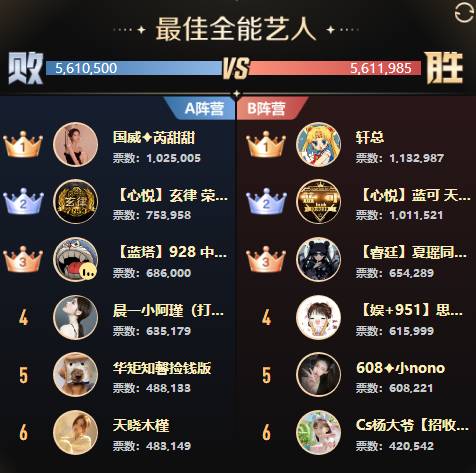 全能、女歌打冒烟，18强诞生