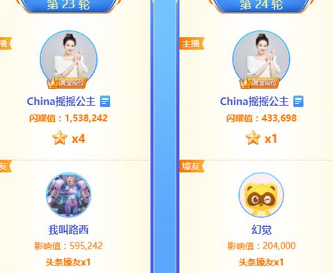 收官之战，摇摇公主连夺两个头条