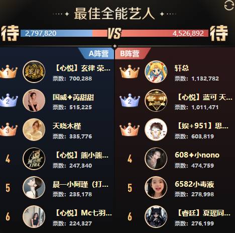 两大电母破百万，全能组不容小觑