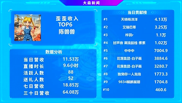 加入睿廷之后，陈兽兽又好起来了！