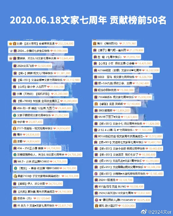 文er七年庆：歪歪鱼发声,223万榜