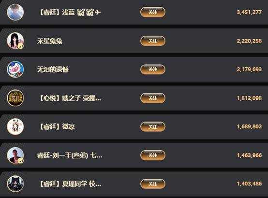 TA是真超级电母，再登榜首