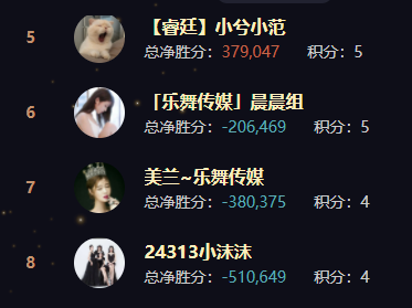 3大种子选手全胜，满分晋级8强