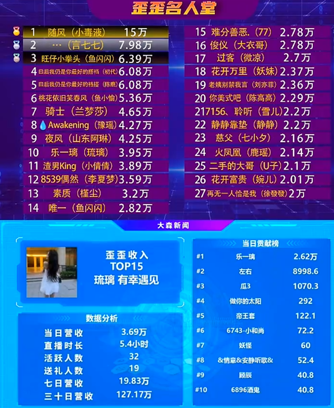 608榜单最高主播，一直有这位神豪力挺！