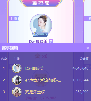 大战!614万票激战，夏玲美夺头条