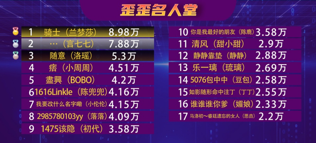 最吸金文徒依旧电力十足，随意哥始终力挺