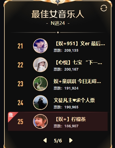 三人票数过百万，李夏梦领跑女歌