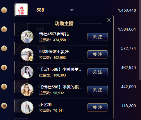 大哥力挺，小迷糊进588功勋榜！