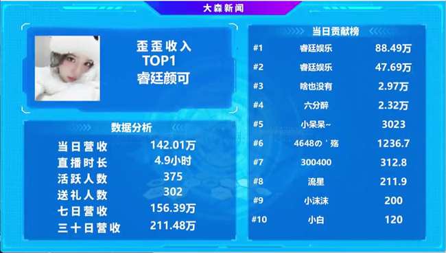 头条打冒烟了！颜可142万全YY第一
