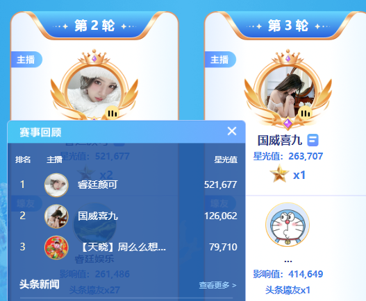 险些拿到两枚头条，喜九实力太强了