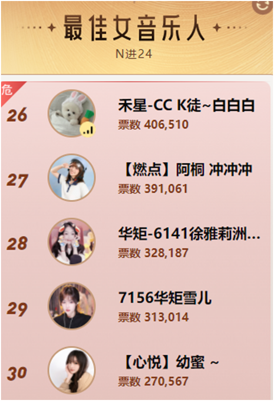 女音组太激烈，41万票仍遭淘汰！