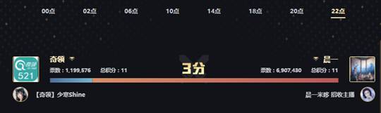 晨一再压奇领，988爆冷出局
