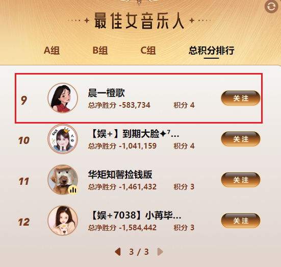 总积分排名第九，橙歌遗憾出局！