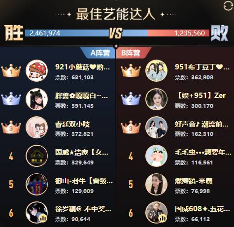 全能、女歌打冒烟，18强诞生