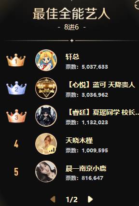 兰梦莎高票领跑，众电母激战全能