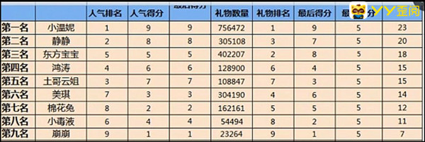 百万大战！小温妮以绝对优势夺冠
